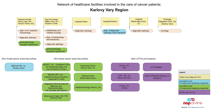 click on the image to display the PDF version of diagram depicting relations among facilities providing cancer care in the Karlovy Vary Region