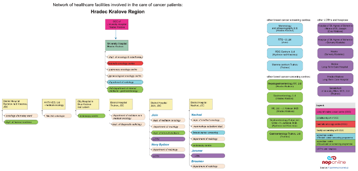 click on the image to display the PDF version of diagram depicting relations among facilities providing cancer care in the Hradec Kralove Region