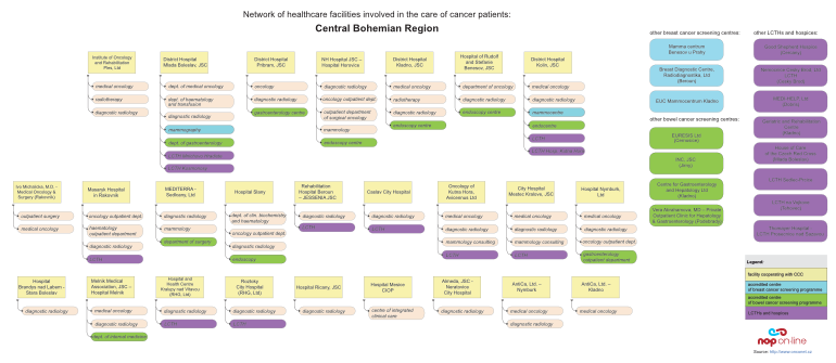 click on the image to display the PDF version of diagram depicting relations among facilities providing cancer care in the Central Bohemian Region