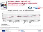 Obr. 12: Studie OECD: Health at a Glance 2017 – mezinárodně ověřený významný pokles mortality na karcinom prsu u žen v ČR