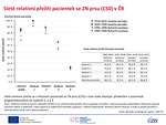 Obr. 14: 5leté relativní přežití pacientek se ZN prsu (C50) v ČR