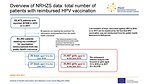 Overview of NRHZS data: total number of patients with reimbursed HPV vaccination