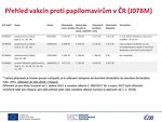 Přehled vakcín proti papilomavirům v ČR (J07BM)
