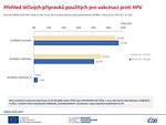 Přehled léčivých přípravků použitých pro vakcinaci proti HPV