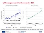 Epidemiologické trendy karcinomu penisu (C60): incidence, mortalita a prevalence – počty na 100 000 mužů
