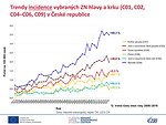 Trendy incidence vybraných ZN hlavy a krku (C01, C02, C04–C06, C09) v České republice