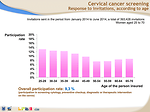 Fig. 4: Cervical cancer screening – response to invitations, according to age