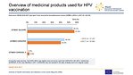 Overview of medicinal products used for HPV vaccination