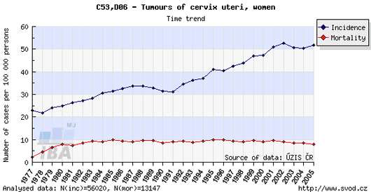 Incidence and mortality of cervical cancer in the Czech Republic