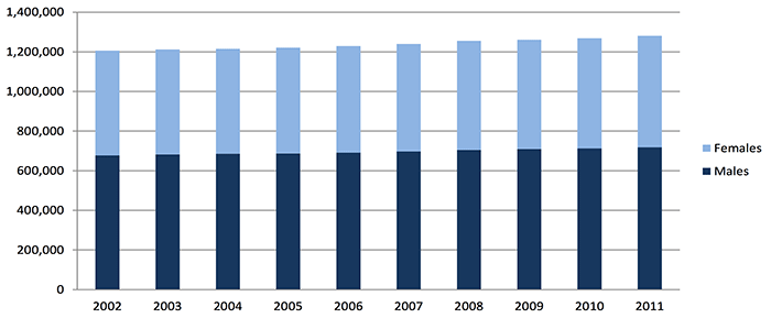 number of deaths due to cancer in the EU28, by sex, 2002-2011