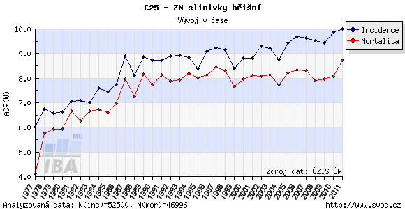 incidence a mortalita ZN slinivky břišní v ČR (obě pohlaví), ASR-W