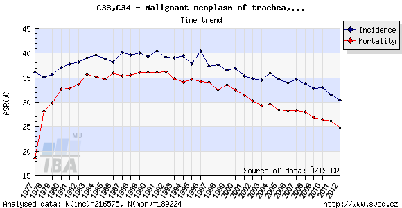 lung cancer incidence and mortality rates in the Czech Republic (both sexes), ASR-W