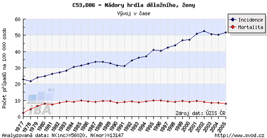 Časový vývoj incidence a mortality nádorů hrdla děložního v ČR