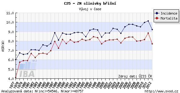 incidence a mortalita ZN slinivky břišní v ČR (obě pohlaví), ASR-W