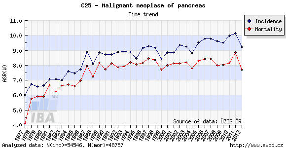 pancreatic cancer incidence and mortality rates in the Czech Republic (both sexes), ASR-W
