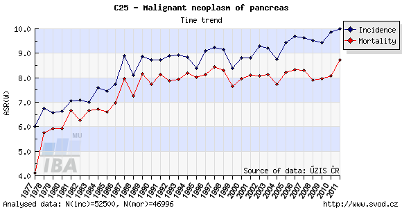 pancreatic cancer incidence and mortality rates in the Czech Republic (both sexes), ASR-W