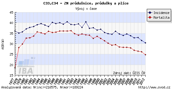 incidence a mortalita ZN plic v ČR (obě pohlaví), ASR-W