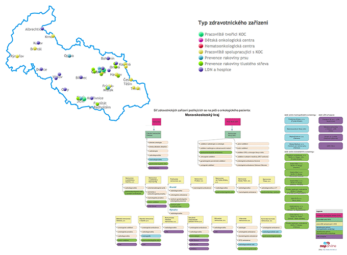 schematické znázornění vztahů mezi pracovišti poskytujícími onkologickou péči v daném kraji (ilustrační obrázek)