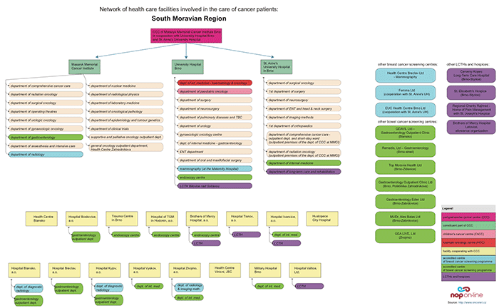 click on the image to display the PDF version of diagram depicting relations among facilities providing cancer care in the South Moravian Region