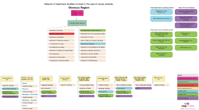 click on the image to display the PDF version of diagram depicting relations among facilities providing cancer care in the Olomouc Region