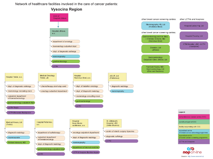 click on the image to display the PDF version of diagram depicting relations among facilities providing cancer care in the Vysocina Region