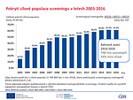 Obr. 15: Pokrytí cílové populace screeningu v letech 2003-2016