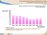 Obr. 4: Screening karcinomu děložního hrdla – odpověď na pozvánky dle věku