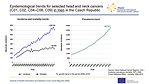 Epidemiological trends for selected head and neck cancers (C01, C02, C04–C06, C09) in men in the Czech Republic: incidence, mortality and prevalence – absolute numbers