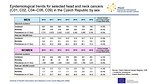 Epidemiological trends for selected head and neck cancers (C01, C02, C04–C06, C09) in the Czech Republic by sex: incidence, mortality and prevalence – tabular summary