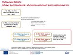 Přehled dat NRHZS: celkový počet pacientů s uhrazenou vakcinací proti papilomavirům