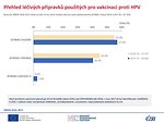 Přehled léčivých přípravků použitých pro vakcinaci proti HPV