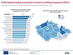 Podíl vakcinovaných pacientek ve vztahu k velikosti populace (2017)