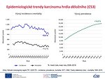 Epidemiologické trendy karcinomu hrdla děložního (C53): incidence, mortalita a prevalence – absolutní počty