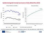 Epidemiologické trendy karcinomu hrdla děložního (C53): incidence, mortalita a prevalence – absolutní počty