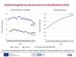 Epidemiologické trendy karcinomu hrdla děložního (C53): incidence, mortalita a prevalence – počty na 100 000 žen