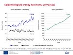 Epidemiologické trendy karcinomu vulvy (C51): incidence, mortalita a prevalence – absolutní počty