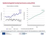 Epidemiologické trendy karcinomu vulvy (C51): incidence, mortalita a prevalence – počty na 100 000 žen