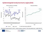 Epidemiologické trendy karcinomu vaginy (C52): incidence, mortalita a prevalence – absolutní počty