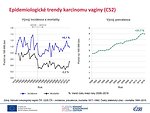 Epidemiologické trendy karcinomu vaginy (C52): incidence, mortalita a prevalence – počty na 100 000 žen