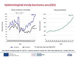 Epidemiologické trendy karcinomu anu (C21): incidence, mortalita a prevalence – absolutní počty
