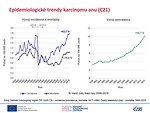 Epidemiologické trendy karcinomu anu (C21): incidence, mortalita a prevalence – počty na 100 000 osob