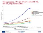 Trendy prevalence vybraných ZN hlavy a krku (C01, C02, C04–C06, C09) v České republice