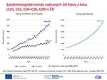 Epidemiologické trendy vybraných ZN hlavy a krku (C01, C02, C04–C06, C09) v České republice: incidence, mortalita a prevalence – absolutní počty