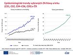 Epidemiologické trendy vybraných ZN hlavy a krku (C01, C02, C04–C06, C09) v České republice: incidence, mortalita a prevalence – počty na 100 000 osob