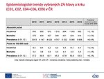 Epidemiologické trendy vybraných ZN hlavy a krku (C01, C02, C04–C06, C09) v České republice: incidence, mortalita a prevalence – tabulkový přehled