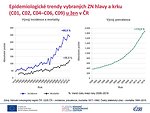 Epidemiologické trendy vybraných ZN hlavy a krku (C01, C02, C04–C06, C09) u žen v České republice: incidence, mortalita a prevalence – absolutní počty