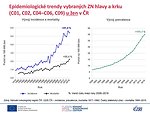 Epidemiologické trendy vybraných ZN hlavy a krku (C01, C02, C04–C06, C09) u žen v České republice: incidence, mortalita a prevalence – počty na 100 000 žen