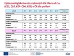 Epidemiologické trendy vybraných ZN hlavy a krku (C01, C02, C04–C06, C09) v ČR dle pohlaví: incidence, mortalita a prevalence – tabulkový přehled