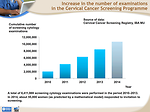 Fig. 1: Increase in the number of examinations in the Cervical Cancer Screening Programme