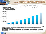 Fig. 3: Increase in the number of examinations in the Colorectal Cancer Screening Programme